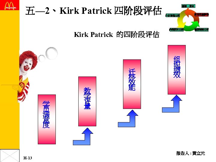 五— 2、Kirk Patrick 四阶段评估 Kirk Patrick 的四阶段评估 学 员 满 意 度 教 学