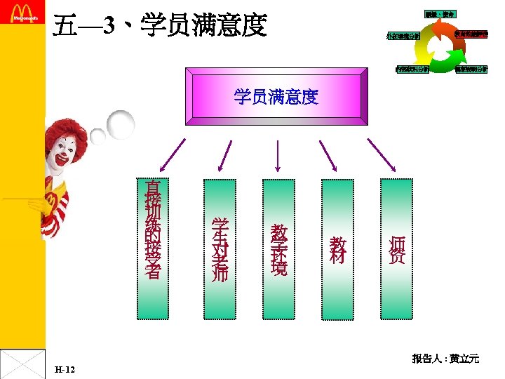 願景、使命 五— 3、学员满意度 外在環境分析 內部狀況分析 教育效能評估 個案說明分析 学员满意度 直 接 训 练 的 接