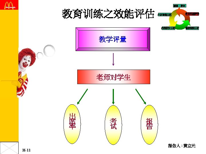 願景、使命 教育训练之效能评估 外在環境分析 內部狀況分析 教育效能評估 個案說明分析 教学评量 老师对学生 出 席 率 考 试 报