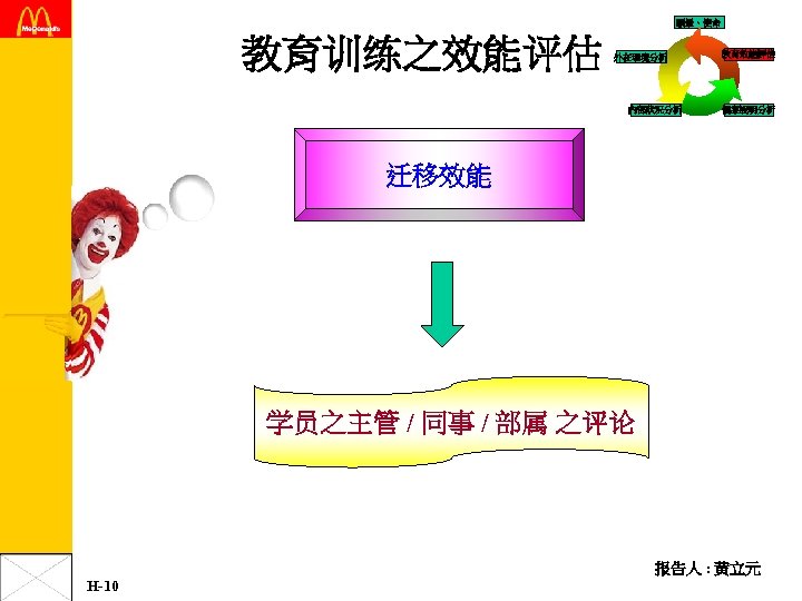 願景、使命 教育训练之效能评估 外在環境分析 內部狀況分析 教育效能評估 個案說明分析 迁移效能 学员之主管 / 同事 / 部属 之评论 报告人