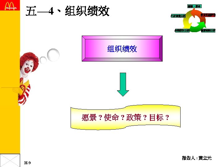 五— 4、组织绩效 願景、使命 外在環境分析 內部狀況分析 教育效能評估 個案說明分析 组织绩效 愿景 ? 使命 ? 政策 ?