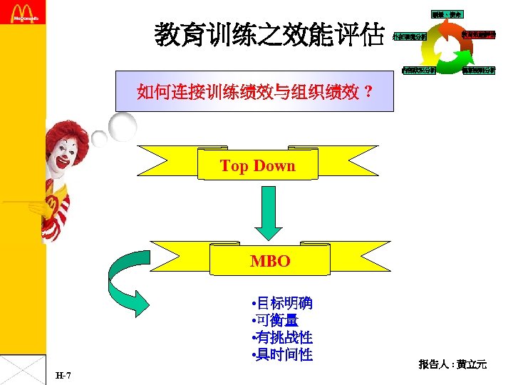 願景、使命 教育训练之效能评估 外在環境分析 內部狀況分析 教育效能評估 個案說明分析 如何连接训练绩效与组织绩效 ? Top Down MBO • 目标明确 •