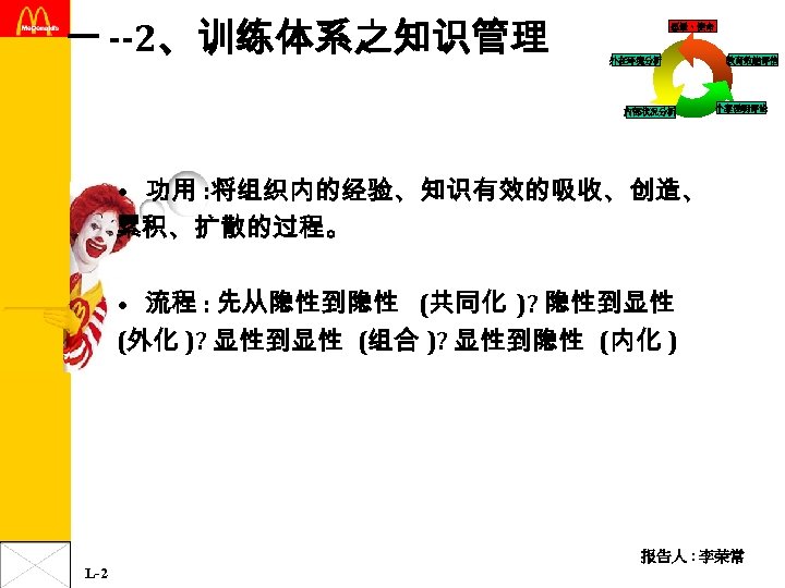 一 --2、训练体系之知识管理 愿景、使命 外在环境分析 内部状况分析 教育效能评估 个案说明评论 • 功用 : 将组织内的经验、知识有效的吸收、创造、 累积、扩散的过程。 • 流程