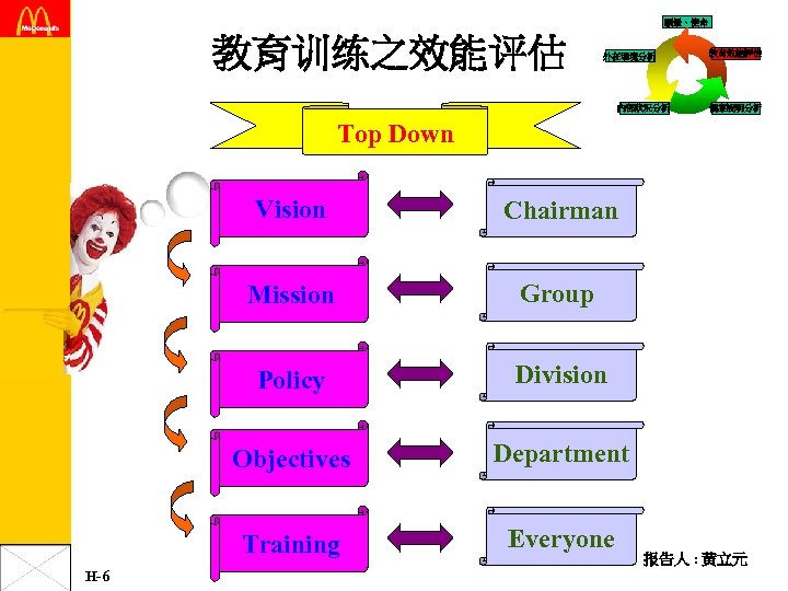 願景、使命 教育训练之效能评估 外在環境分析 內部狀況分析 教育效能評估 個案說明分析 Top Down Vision Mission Chairman Group Policy Objectives