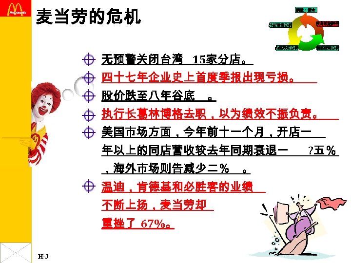 麦当劳的危机 願景、使命 H-3 外在環境分析 內部狀況分析 教育效能評估 個案說明分析 无预警关闭台湾 15家分店。 四十七年企业史上首度季报出现亏损。 股价跌至八年谷底 。 执行长葛林博格去职，以为绩效不振负责。 美国市场方面，今年前十一个月，开店一