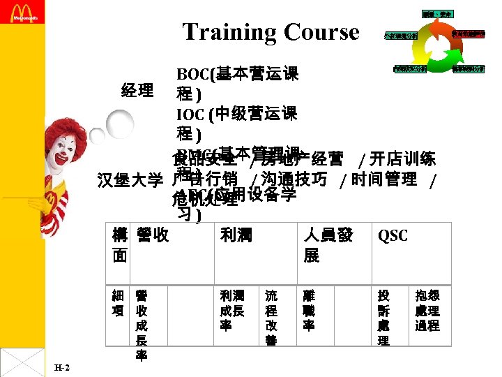 Training Course 願景、使命 H-2 外在環境分析 BOC(基本营运课 经理 程 ) IOC (中级营运课 程) BMC(基本管理课 食品安全