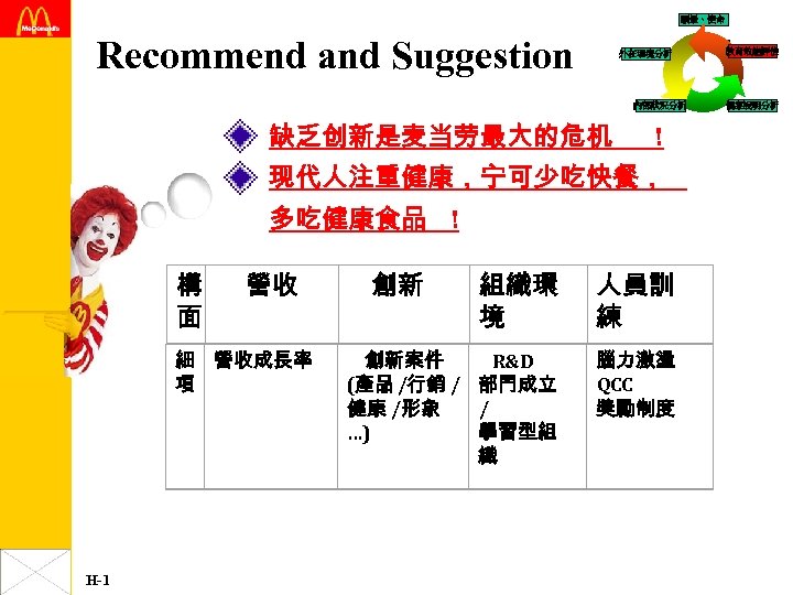 願景、使命 Recommend and Suggestion 外在環境分析 內部狀況分析 缺乏创新是麦当劳最大的危机 ! 现代人注重健康，宁可少吃快餐， 多吃健康食品 ! 構 營收 面