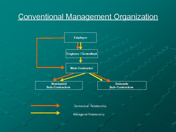 Conventional Management Organization Employer Engineer / Consultant Main Contractor Nominated Sub- Contractors Domestic Sub-
