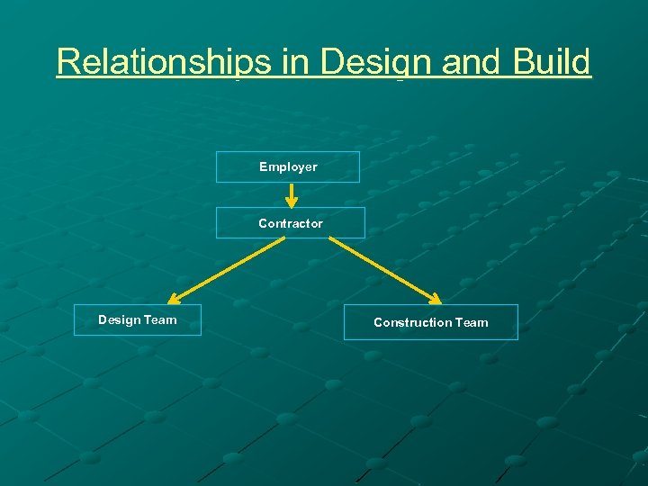 Relationships in Design and Build Employer Contractor Design Team Construction Team 