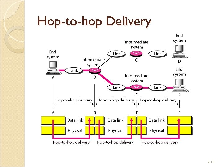 Hop-to-hop Delivery 2. 11 