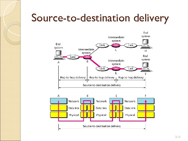 Source-to-destination delivery 2. 13 