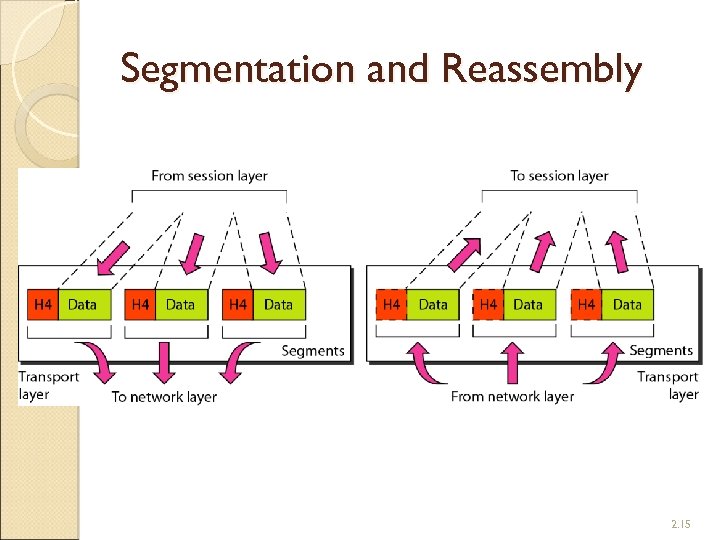 Segmentation and Reassembly 2. 15 