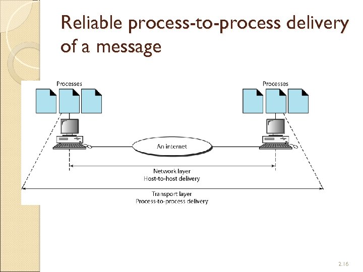 Reliable process-to-process delivery of a message 2. 16 