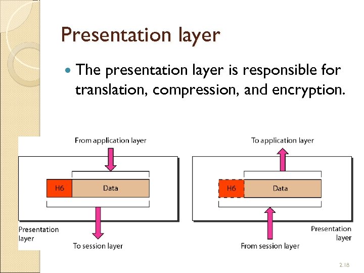 Presentation layer The presentation layer is responsible for translation, compression, and encryption. 2. 18