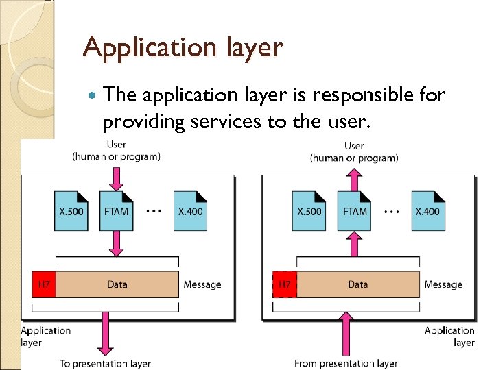 Application layer The application layer is responsible for providing services to the user. 2.