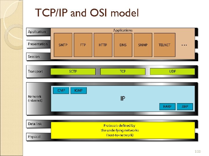 TCP/IP and OSI model 2. 22 