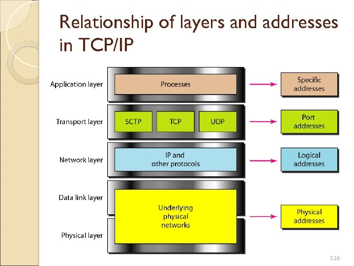 Relationship of layers and addresses in TCP/IP 2. 26 
