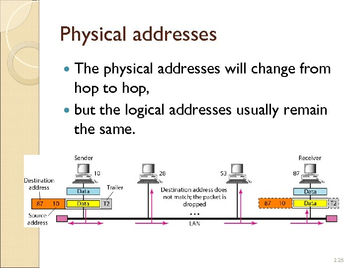 Physical addresses The physical addresses will change from hop to hop, but the logical