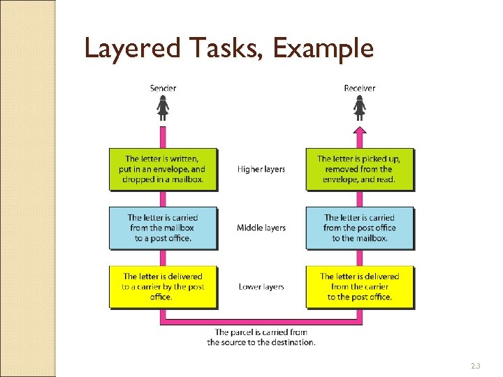 Layered Tasks, Example 2. 3 