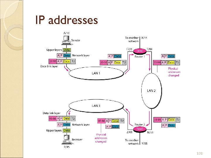 IP addresses 2. 32 