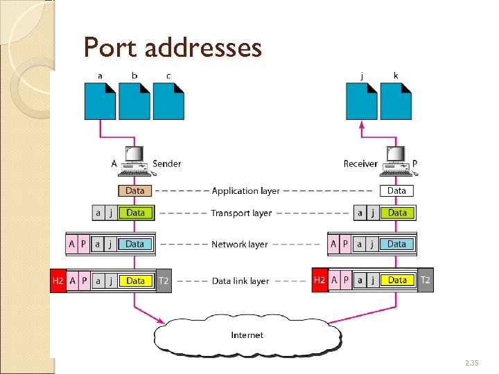 Port addresses 2. 35 