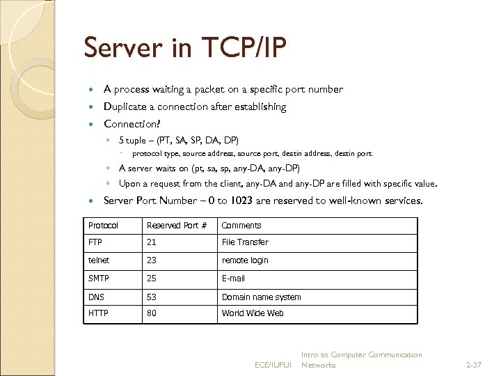 Server in TCP/IP A process waiting a packet on a specific port number Duplicate