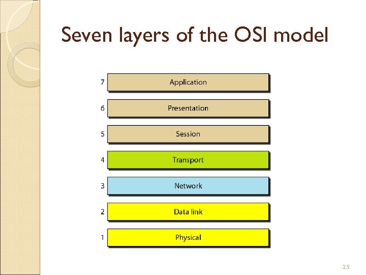 Seven layers of the OSI model 2. 5 