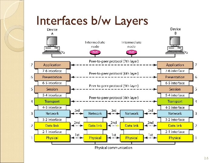 Interfaces b/w Layers 2. 6 