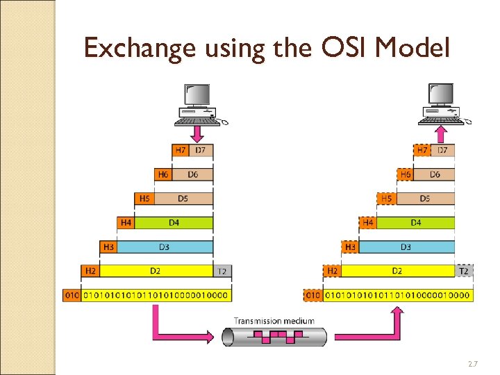 Exchange using the OSI Model 2. 7 