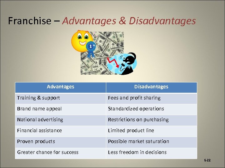 Franchise – Advantages & Disadvantages Advantages Disadvantages Training & support Fees and profit sharing