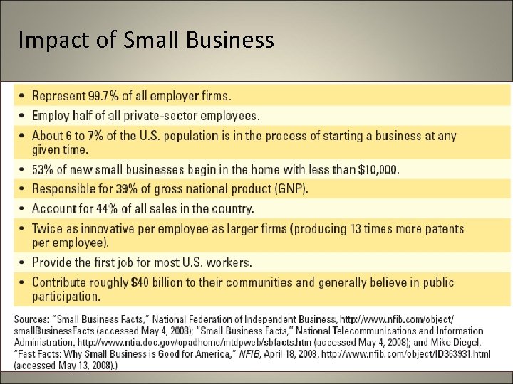 Impact of Small Business 6 -4 