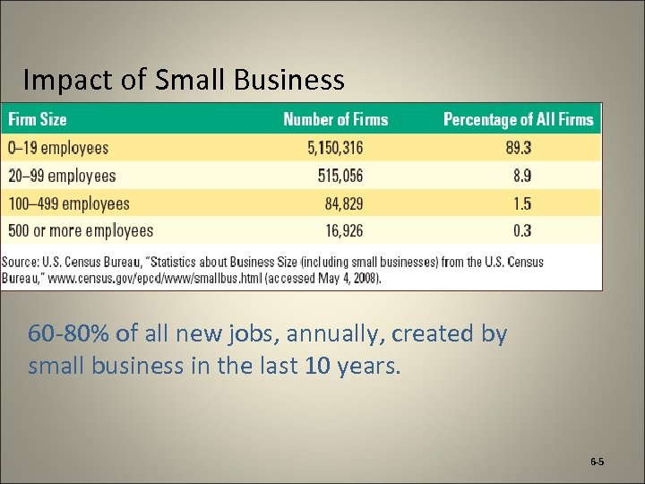 Impact of Small Business 60 -80% of all new jobs, annually, created by small