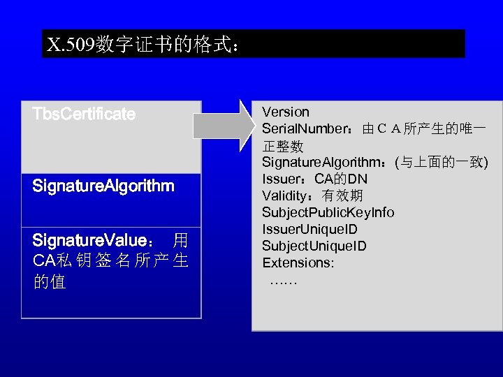 X. 509数字证书的格式： Tbs. Certificate Signature. Algorithm Signature. Value： 用 CA私 钥 签 名 所