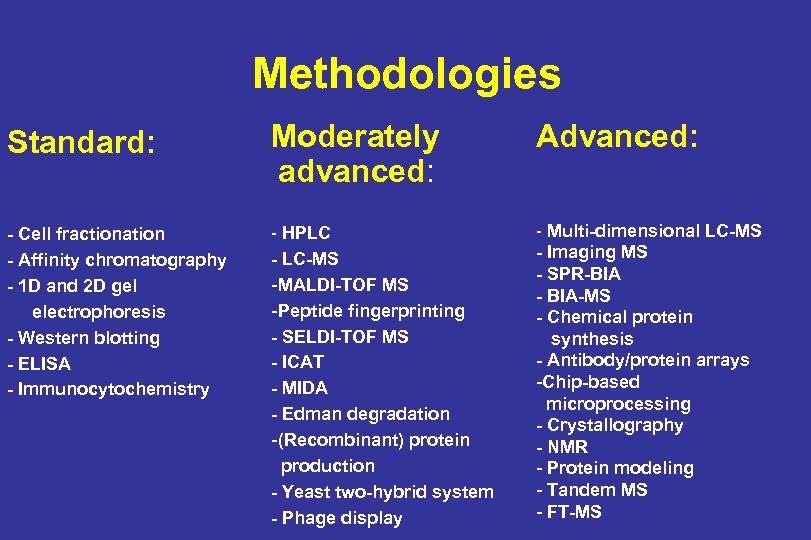 Methodologies Standard: Moderately advanced: Advanced: - Cell fractionation - Affinity chromatography - 1 D