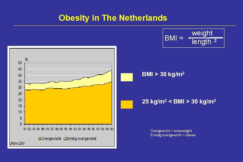 Obesity in The Netherlands BMI = weight length 2 BMI > 30 kg/m 2