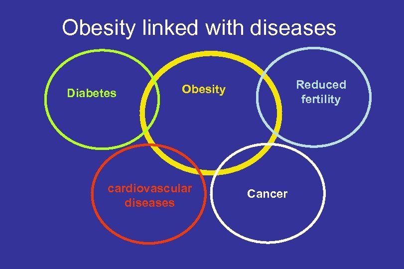Obesity linked with diseases Diabetes Reduced fertility Obesity cardiovascular diseases Cancer 