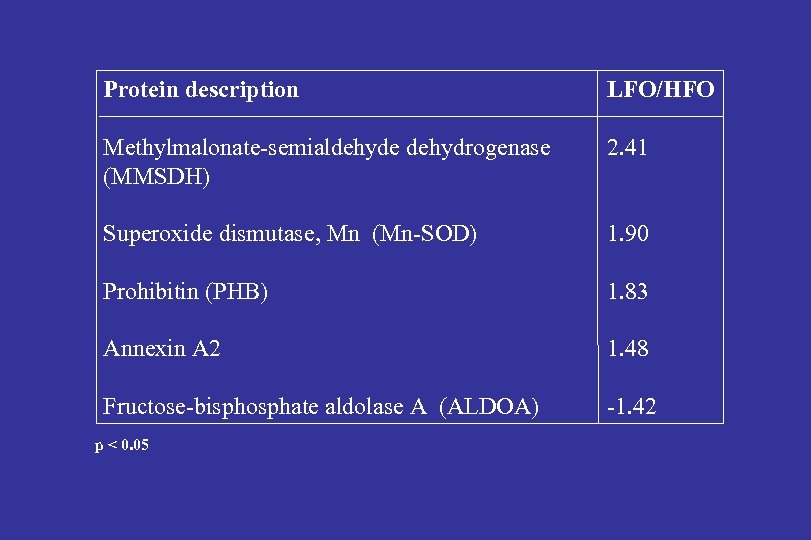 Protein description LFO/HFO Methylmalonate-semialdehyde dehydrogenase (MMSDH) 2. 41 Superoxide dismutase, Mn (Mn-SOD) 1. 90