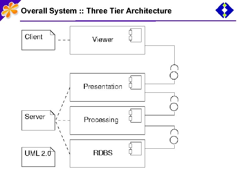 Overall System : : Three Tier Architecture 