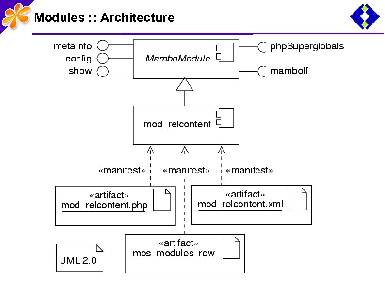 Modules : : Architecture 
