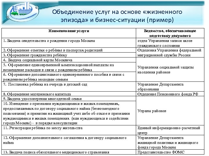 Объединение услуг на основе «жизненного эпизода» и бизнес-ситуации (пример) Наименование услуги 1. Выдача свидетельства
