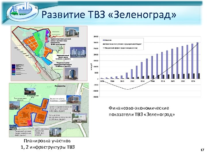 Развитие ТВЗ «Зеленоград» Финансово-экономические показатели ТВЗ «Зеленоград» Планировка участков 1, 2 инфраструктуры ТВЗ 17
