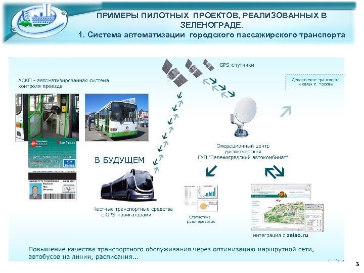 ПРИМЕРЫ ПИЛОТНЫХ ПРОЕКТОВ, РЕАЛИЗОВАННЫХ В ЗЕЛЕНОГРАДЕ. 1. Система автоматизации городского пассажирского транспорта 3 