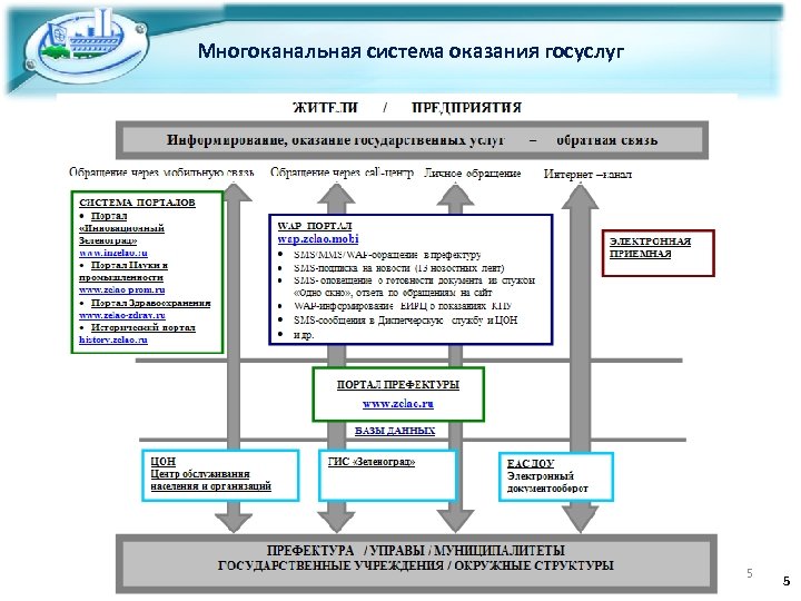 Многоканальная система оказания госуслуг 5 5 