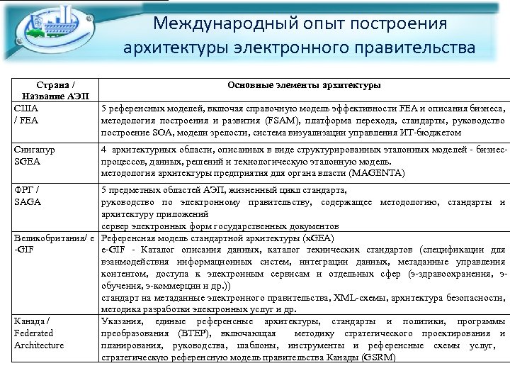 Международный опыт построения архитектуры электронного правительства Страна / Название АЭП США / FEA Сингапур
