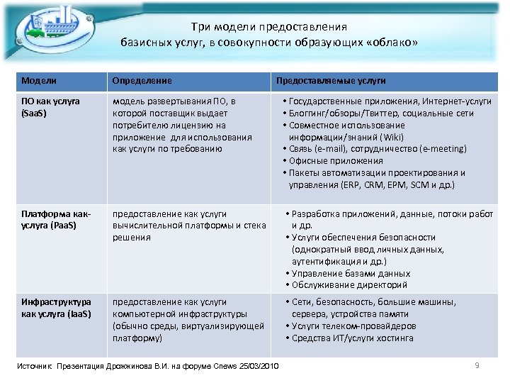 Три модели предоставления базисных услуг, в совокупности образующих «облако» Модели Определение Предоставляемые услуги ПО