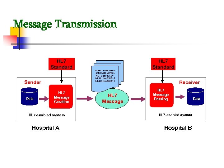 Message Transmission HL 7 Standard Sender Data HL 7 Message Creation HL 7 -enabled