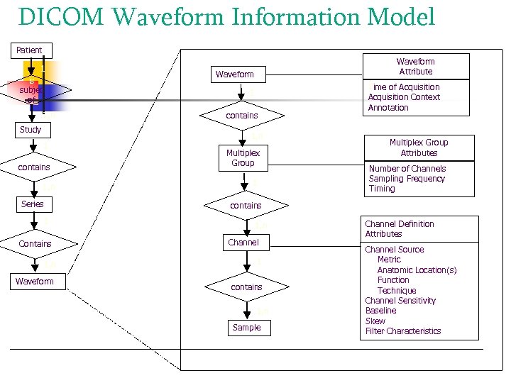 DICOM Waveform Information Model Patient 1 is subjec of Waveform Attribute Waveform 1 1,
