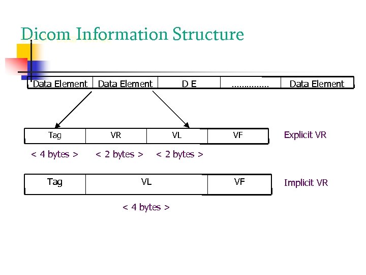 Dicom Information Structure DICOM Data format Data Element Tag < 4 bytes > Tag