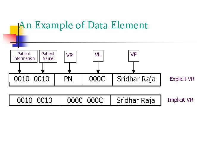 An Example of Data Element Patient Information Patient Name 0010 VR VL VF PN