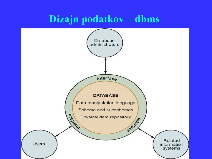 Dizajn podatkov – dbms 